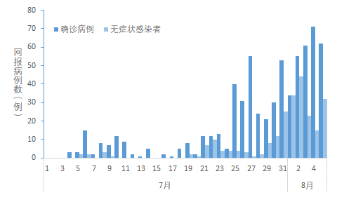 中国8月疫情最新数据