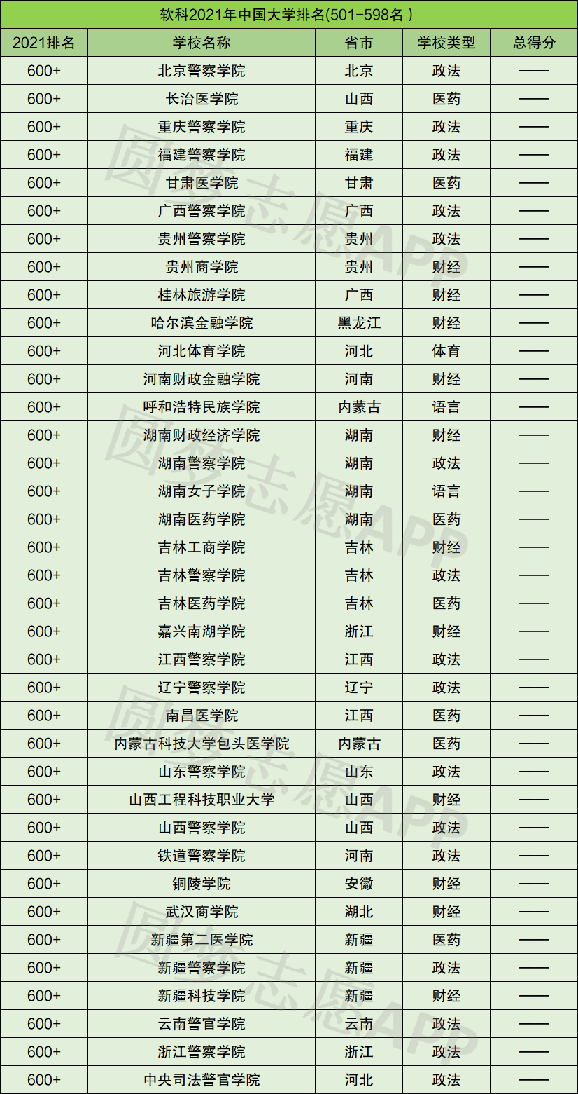 最新高校软科排名