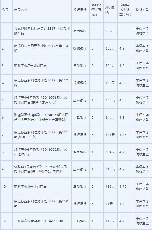 理财产品最新排行