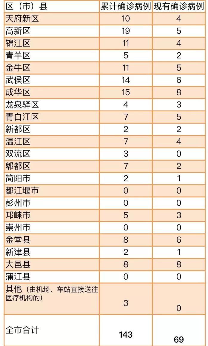 成疫情最新消息