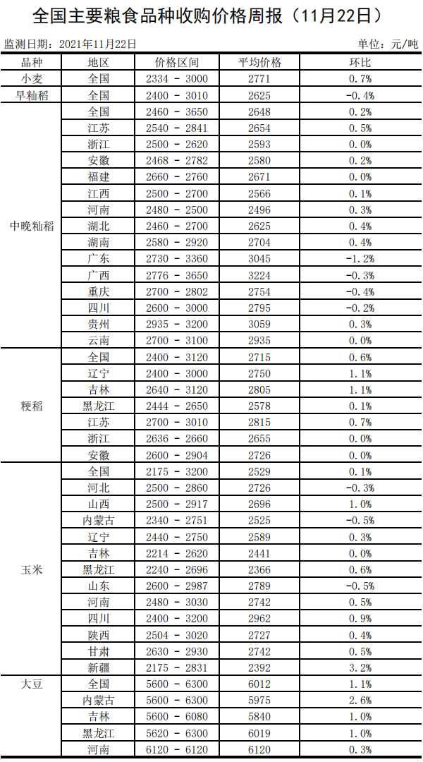 全国最新的粮食价格