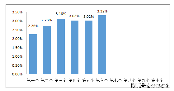 6月23号最新油价