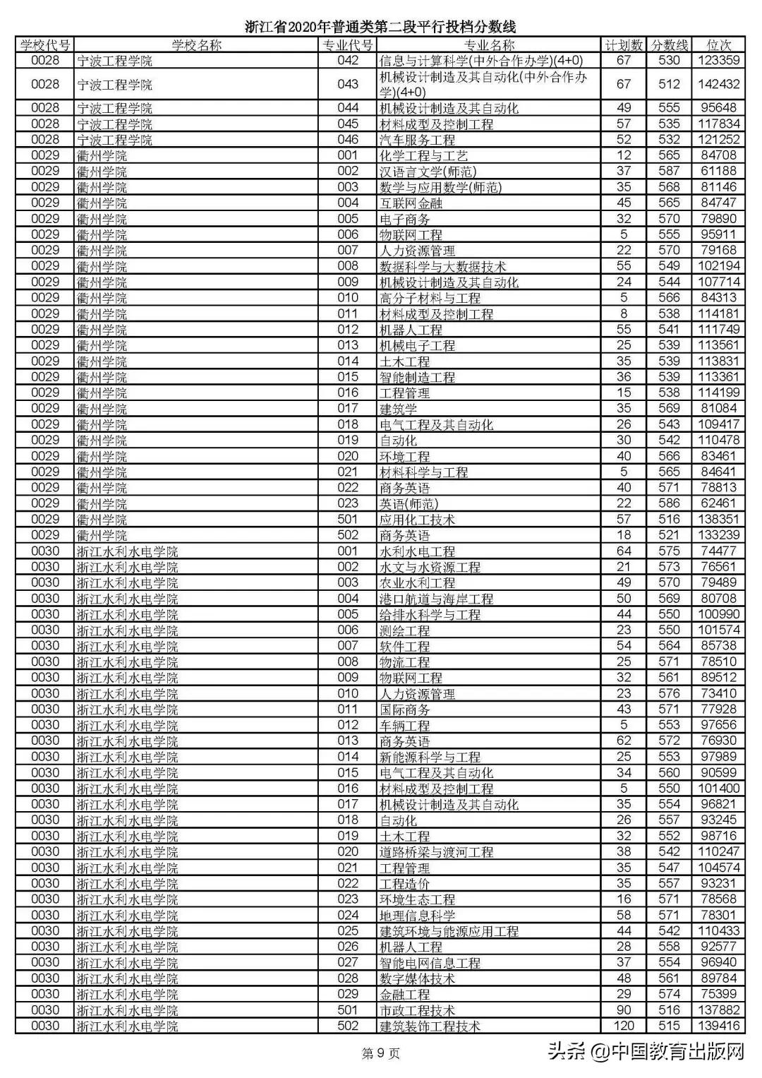 最新陕西二本投档线公布