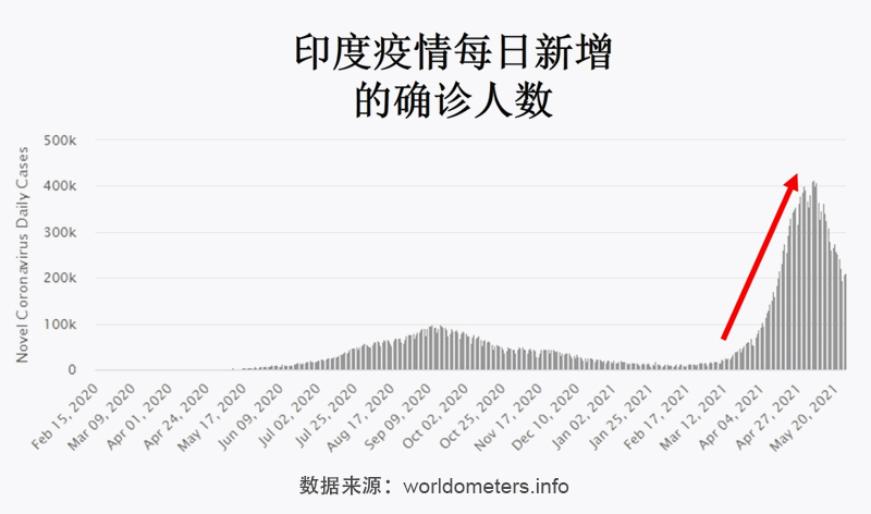 美印度疫情最新情况