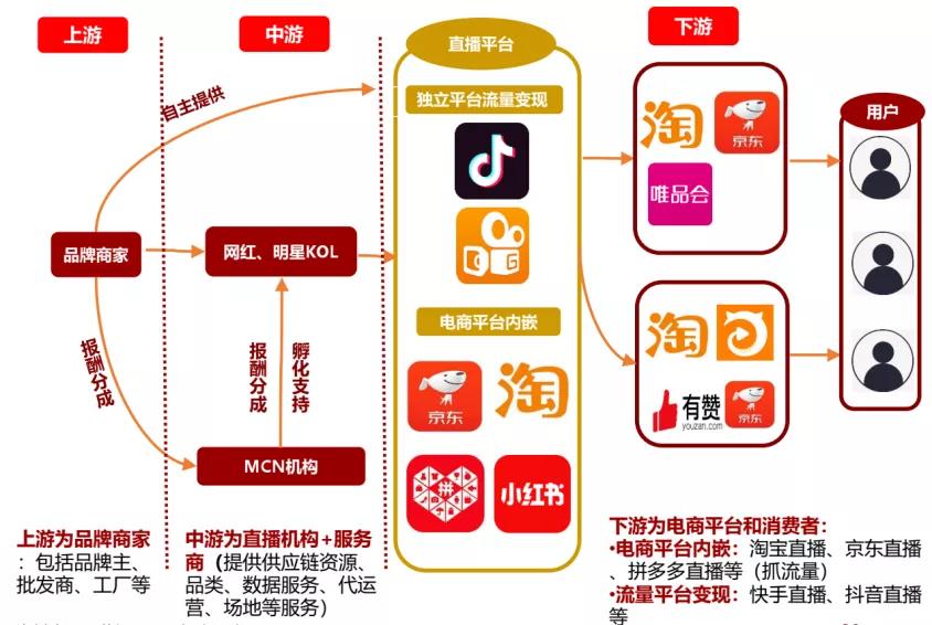 直播带货最新模式