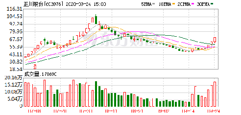 正川股份股票最新行情