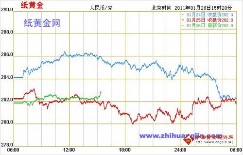 纸黄金行情最新分析