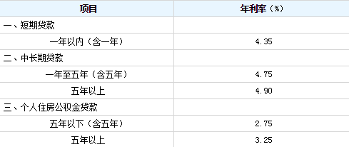 房贷最新基准利率2019