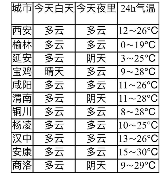 陕西气象台最新预警