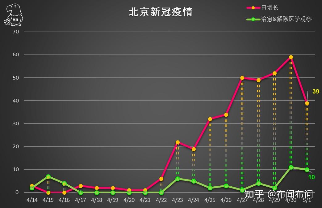 北京最新确诊病例人数