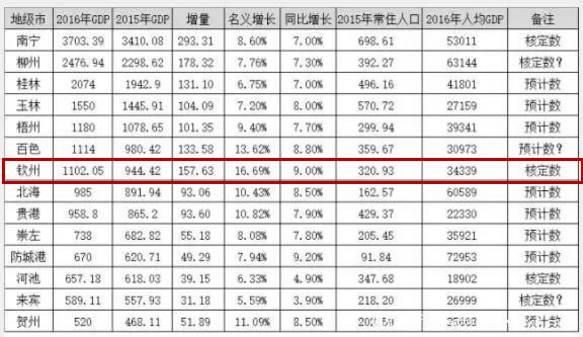 南宁gdp最新消息