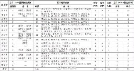 山东确诊新肺炎病例最新