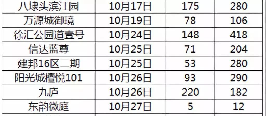 上海新房最新认筹数据