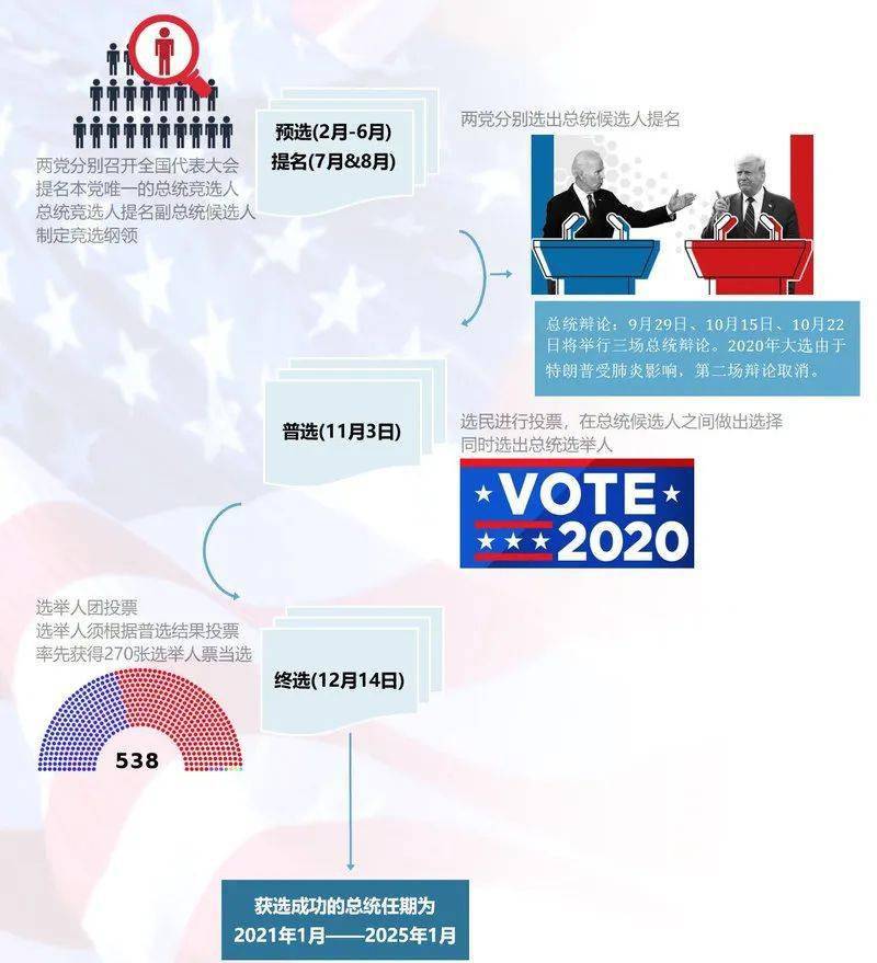 美国最新总统选举消息