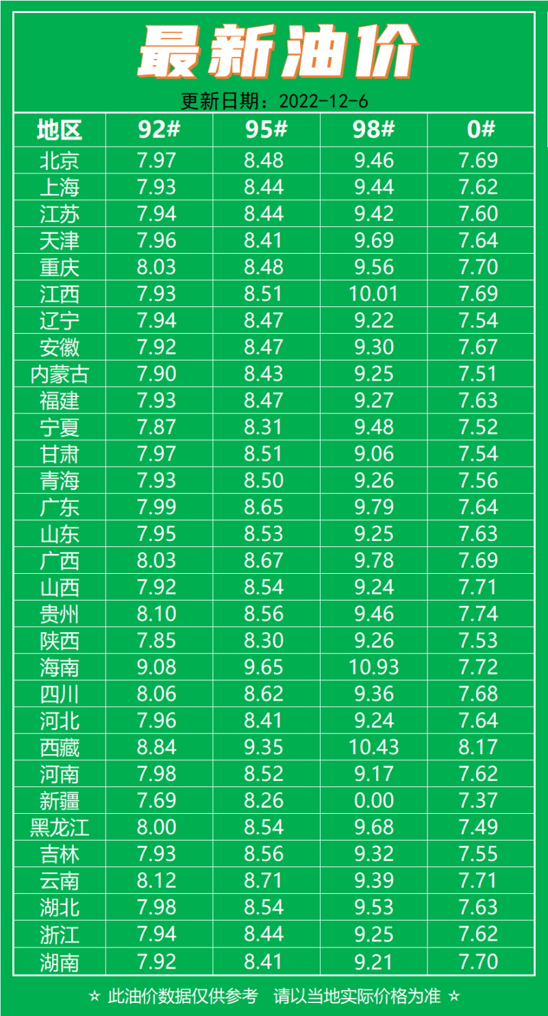 最近油价调整最新情况