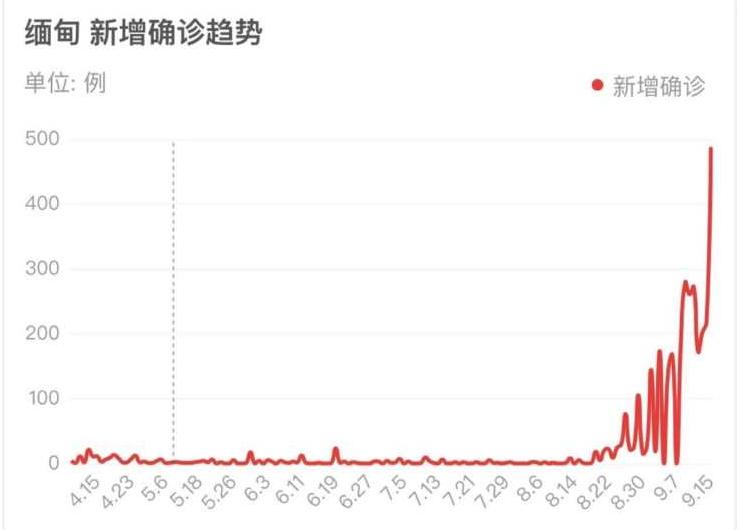 目前缅甸疫情最新情况