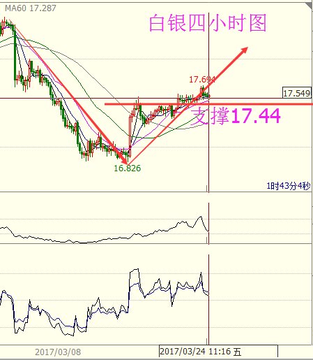 今日黄金白银的最新分析