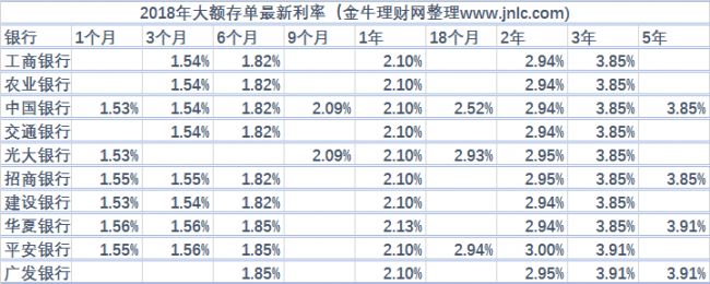 银行最新存款高利率