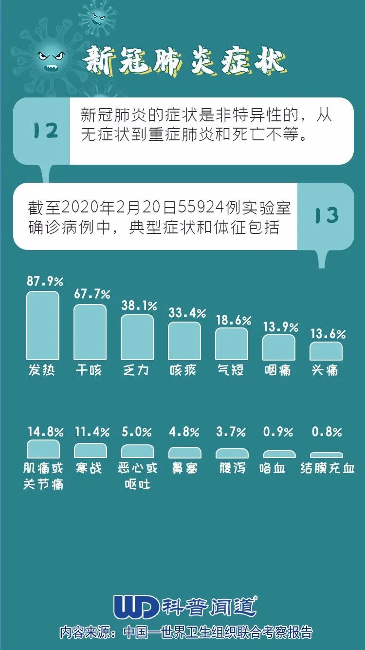 最新新冠肺炎感染症状