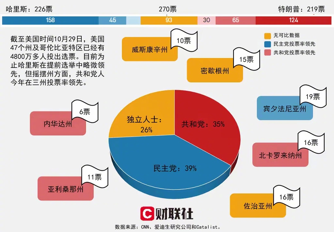 最新美国大选票情况