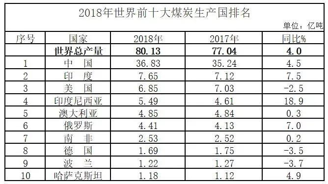 最新中国的煤炭产量