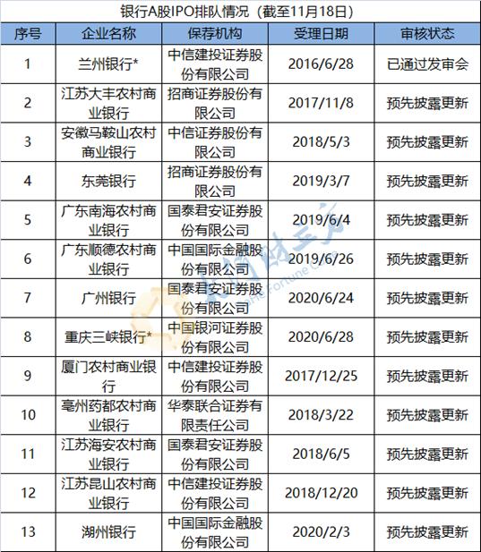 全国上市银行最新名单