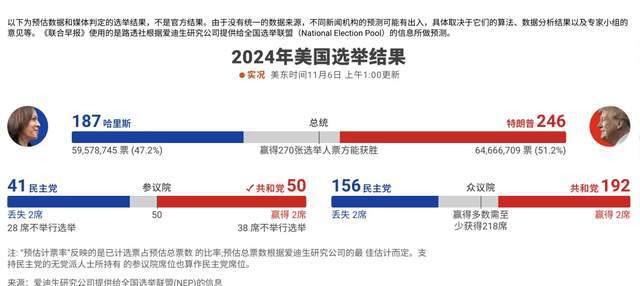 美国大选最新事实