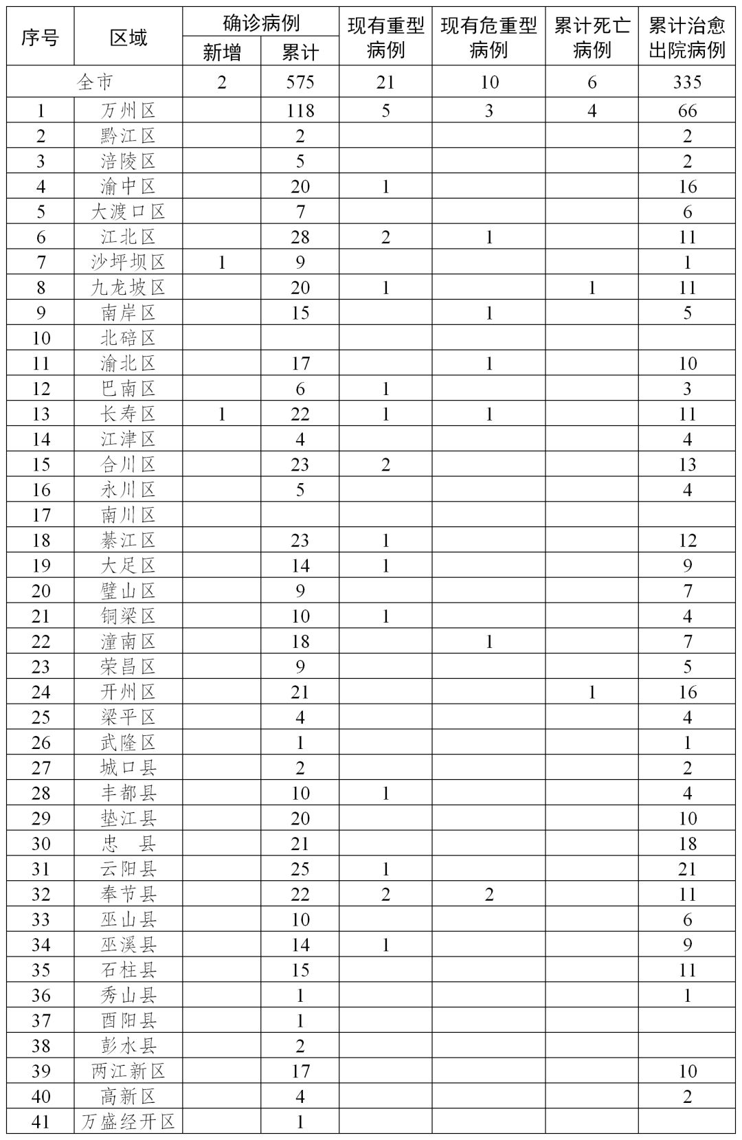 最新确诊病例病情公布