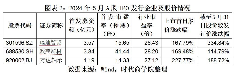 创业板最新上市信息