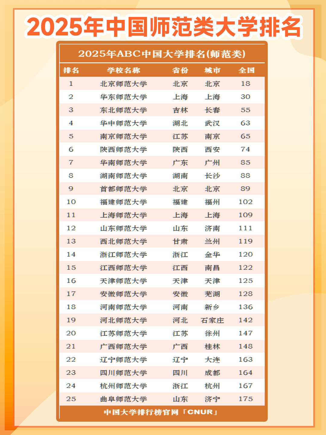 师范大学全国排名最新