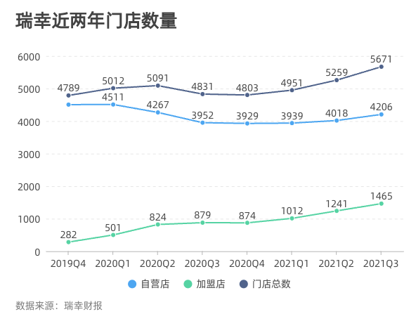 瑞幸咖啡最新门店数量