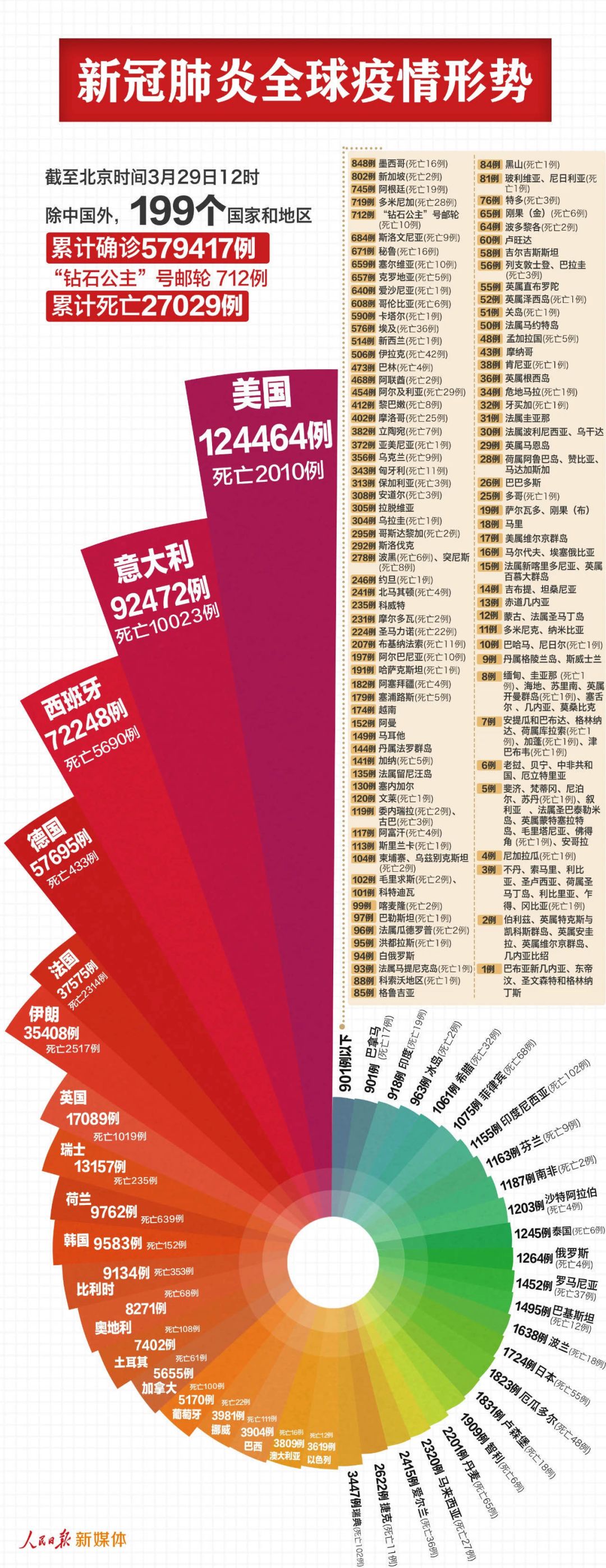 全世界的最新疫情公布