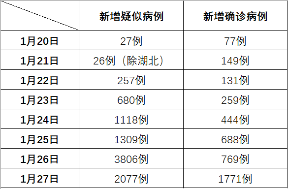 新冠肺炎最新确诊数