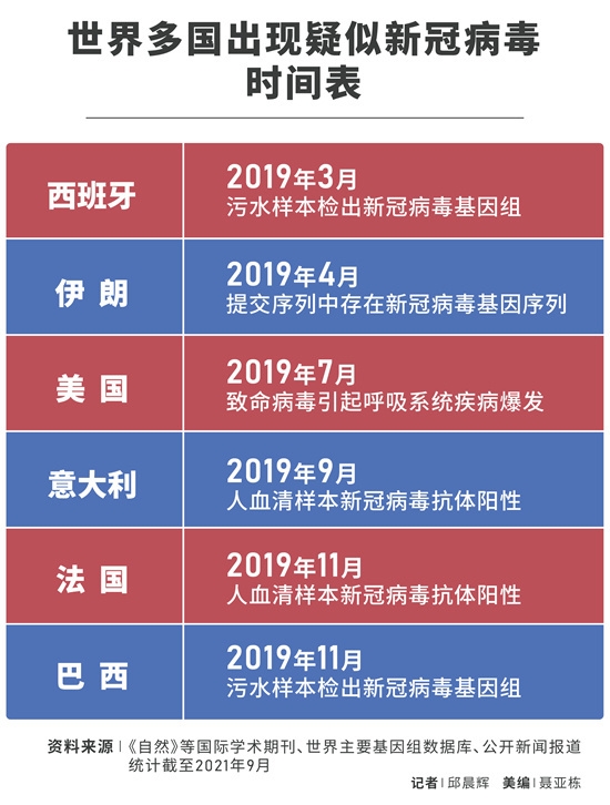 新冠病毒世界最新动态