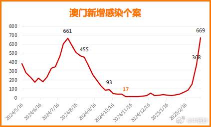 澳门疫情最新通报数据