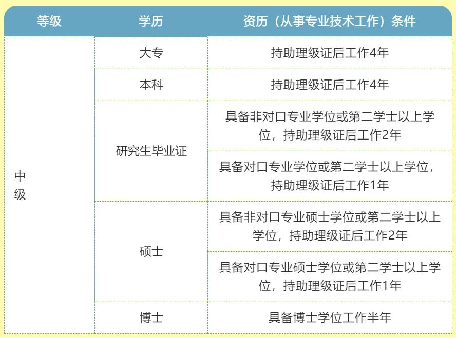 最新职称评审的评审条件