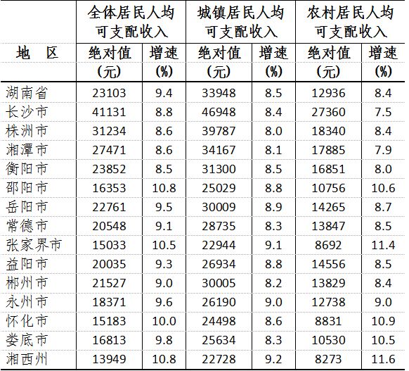 湖南省最新工资